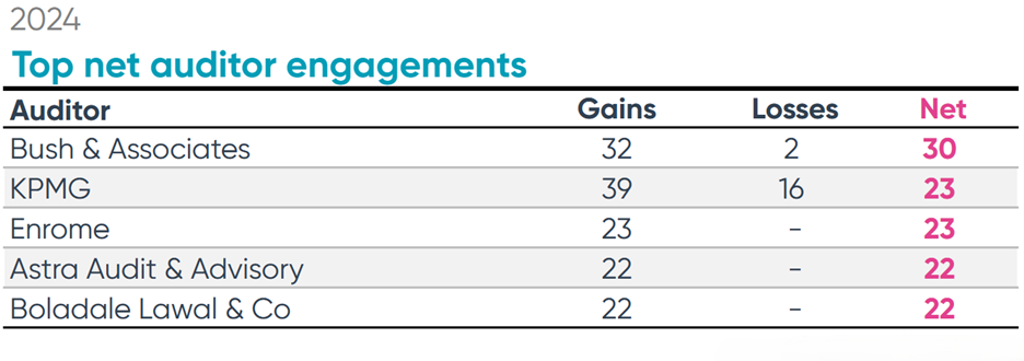 top net auditor engagements