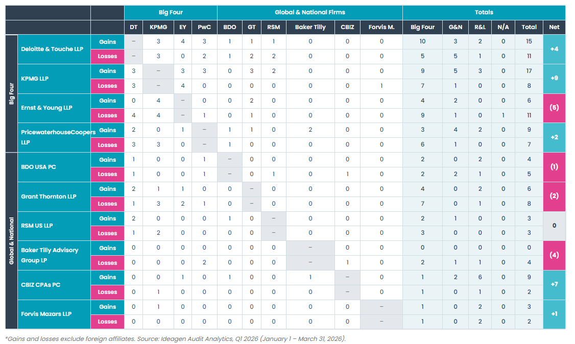Auditor Change Matrix