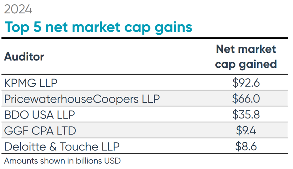 top 5 net market cap gains