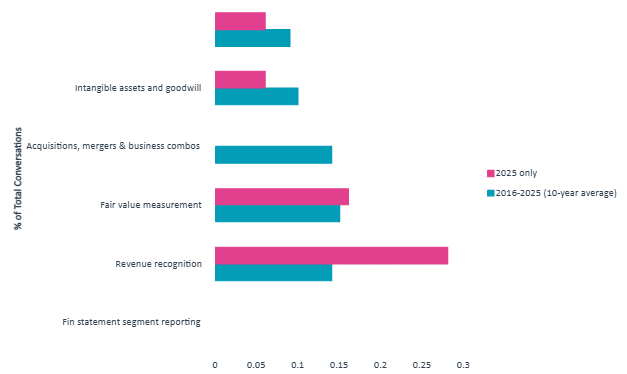 Top Accounting Issues: 2016-2025 Full Period vs. 2025