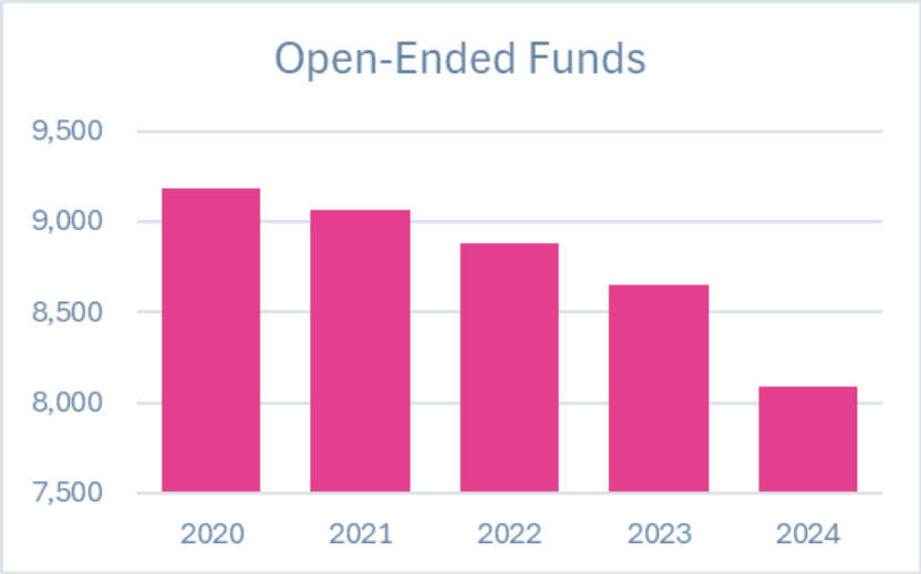 Open-Ended Funds decline chart 2020-2024, February 10th 2026