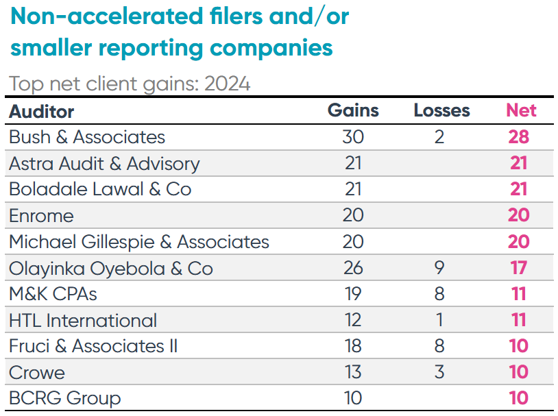 non-accelerated filers and smaller reporting companies