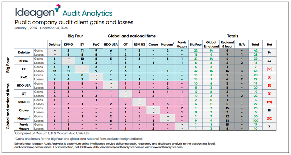 public company audit client gains and losses