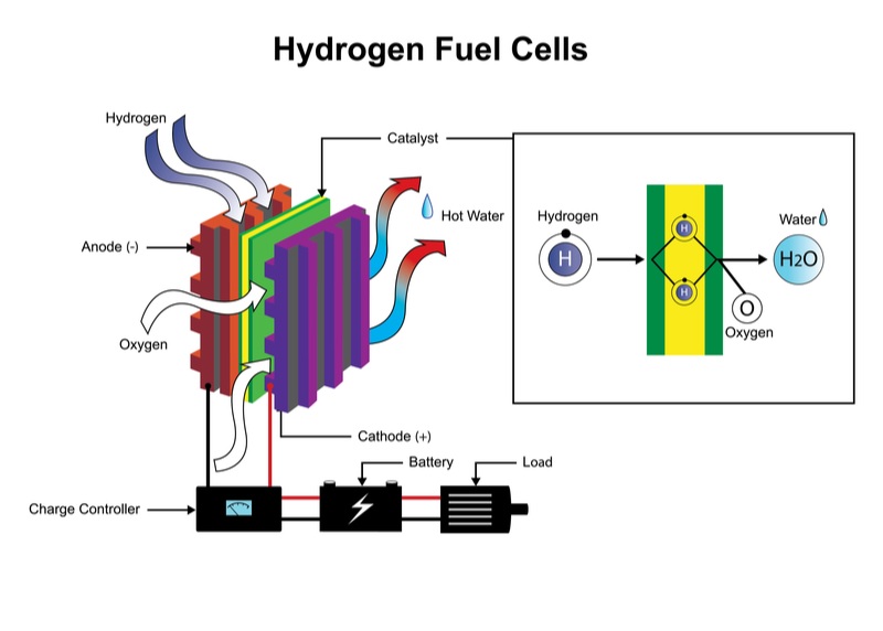 hydrogen fuel cells