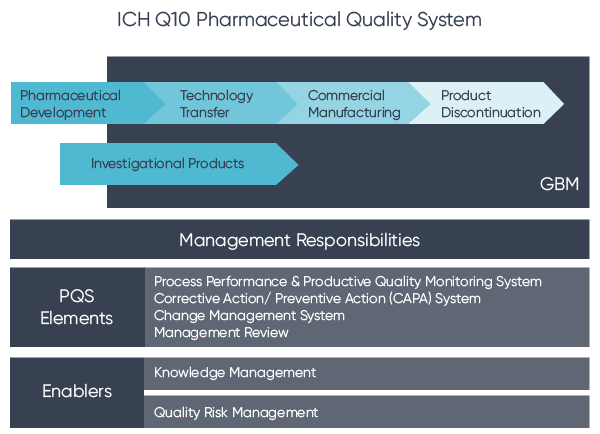 Image displaying stages of ICH Q10 Pharmaceutical Quality System
