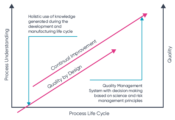 Graph displaying product life cycle