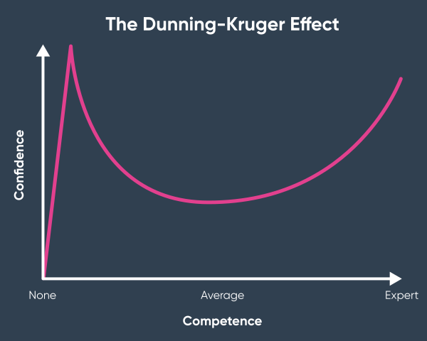 The Dunning-Kruger Effect