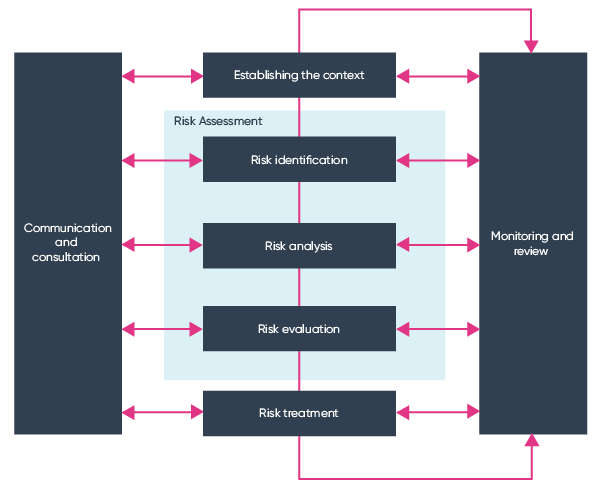 iso 31000 risk assessment