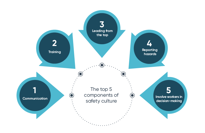 five components of safety culture