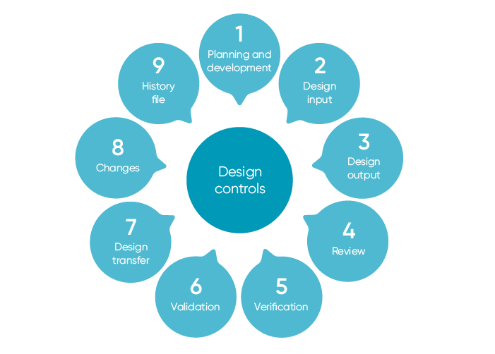 21 CFR part 820 design controls