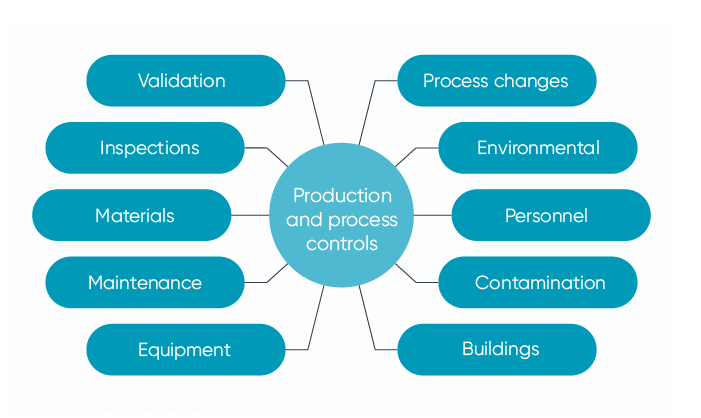 21 CFR part 820 production and process controls