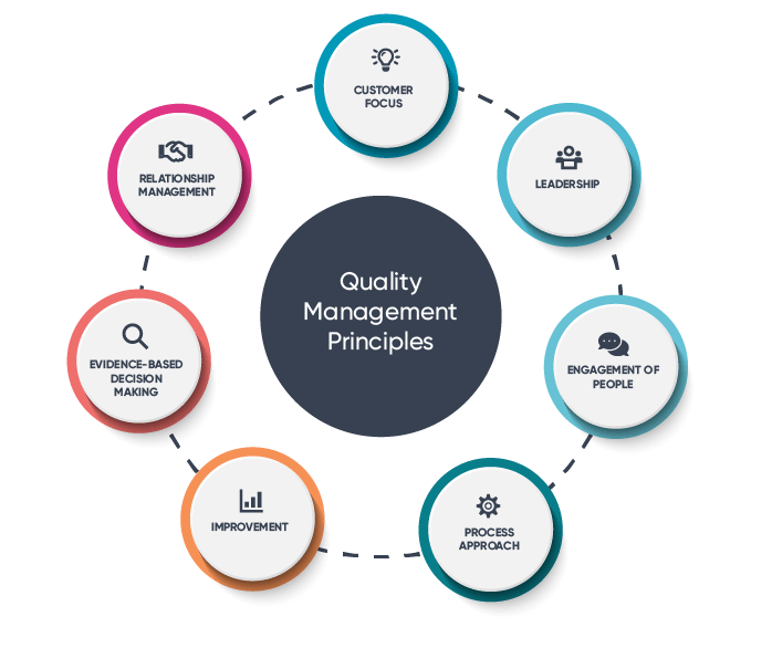 iso 9001 quality management principles