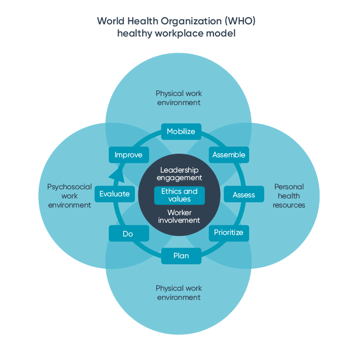 WHO-healthy-workplace-model