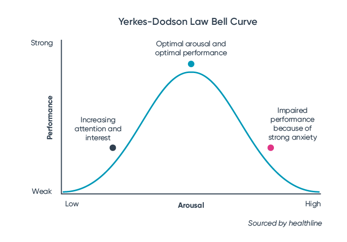 Yerkes-Dodson-Law-Bell-Curve