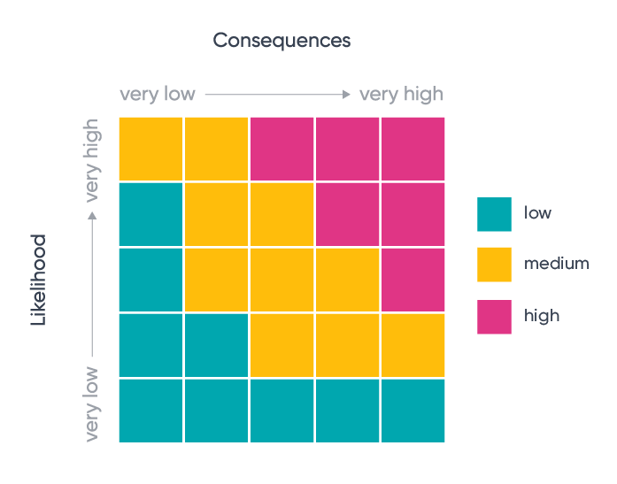 What Is A Risk Matrix?