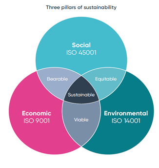 Three pillars of sustainability