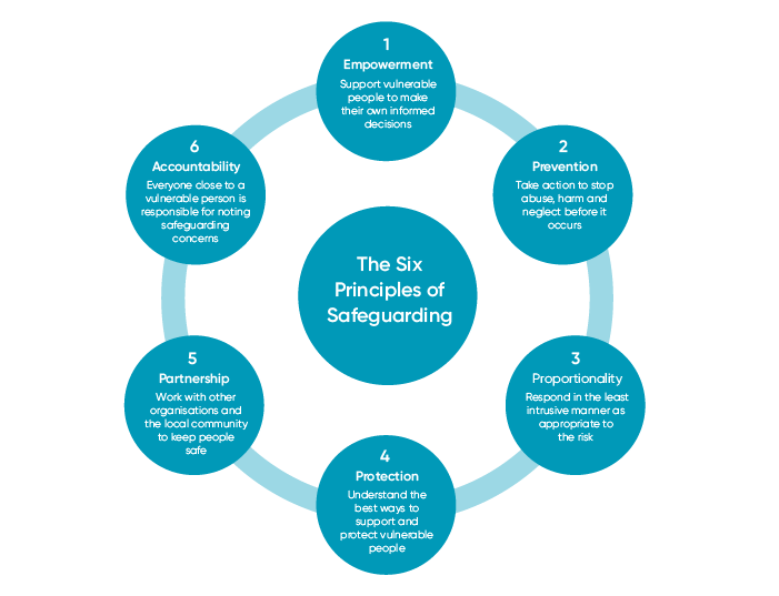 5 basic ethical principles