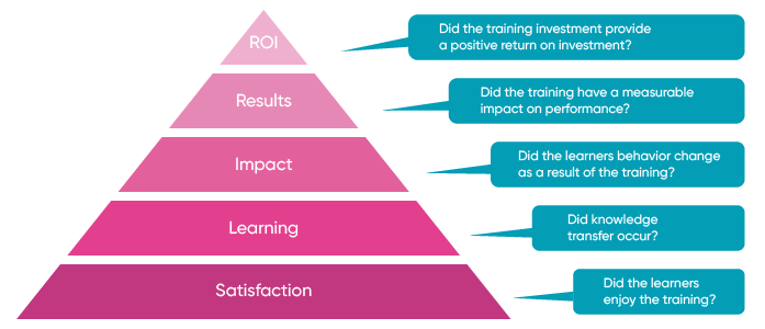 ROI pyramid