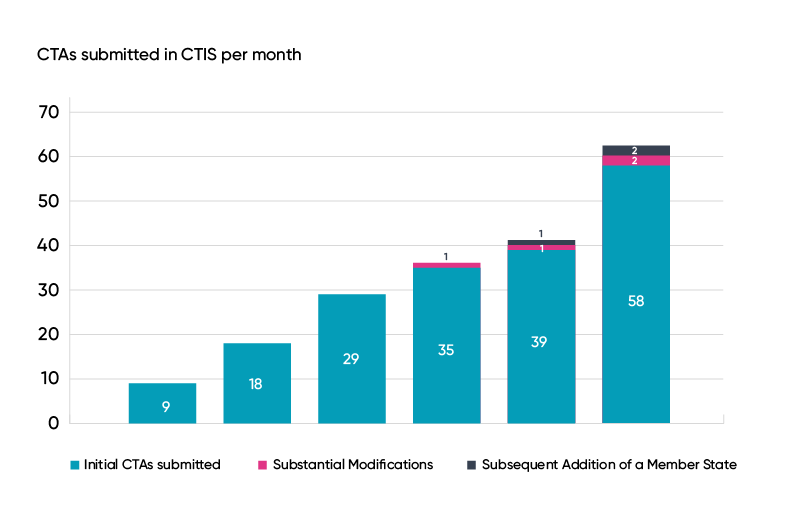 CTAs submitted in CTIS per month