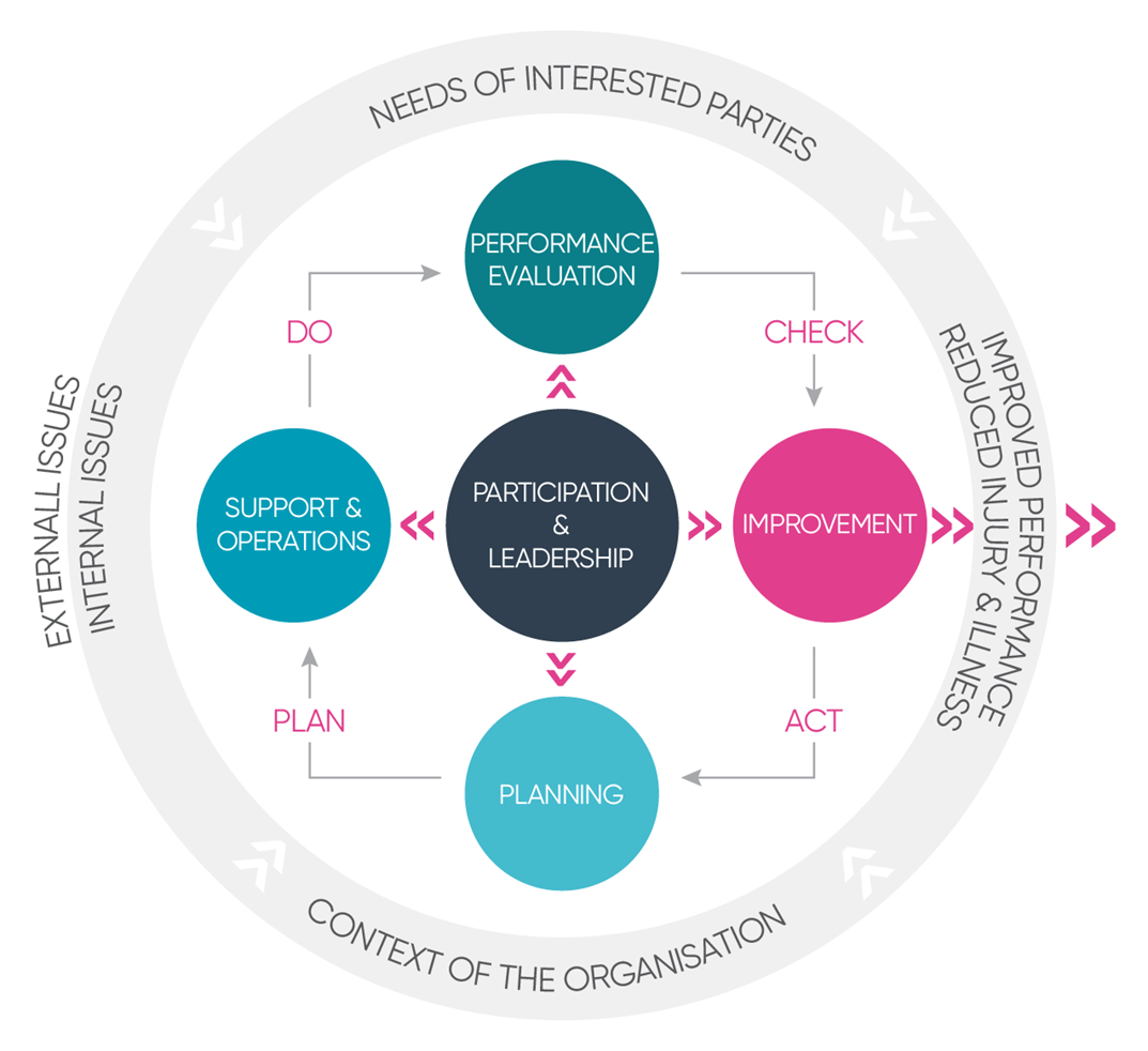 The Plan Do Check Act Logic of ISO 45001