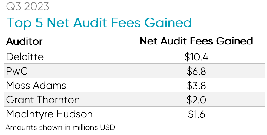 q3 2023 top 5 net audit fees gained. Ideagen Audit analytics