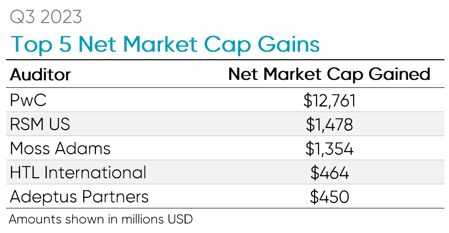 Q3 2023 top 5 net market cap gains. Ideagen Audit Analytics