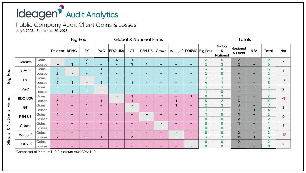 Q3 2023 Public company audit client gains & losses. Ideagen Audit Analytics