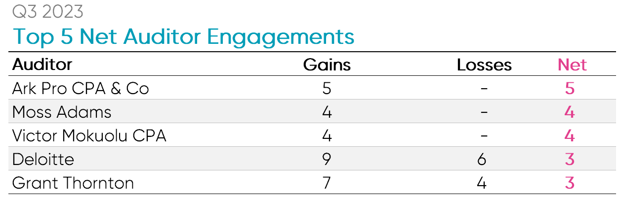 top 5 net auditor engagements Q3 2023. Ideagen Audit Analytics