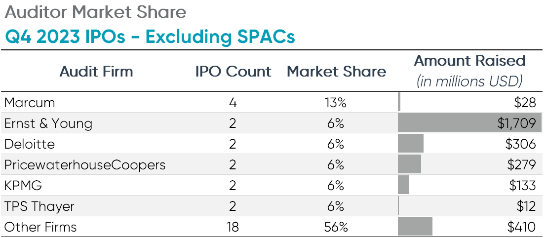 Q4 2023 IPOs excluding SPACs