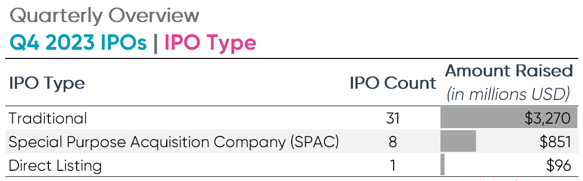 Q4 2023 IPOs by type