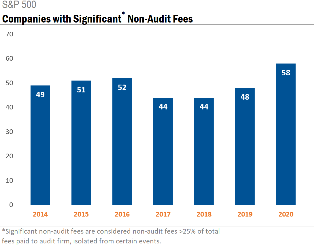sp500 companies with significant non-audit fees