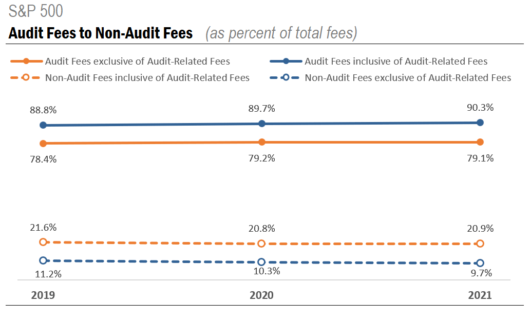 SP500 audit and non-audit fees. Ideagen Audit Analytics