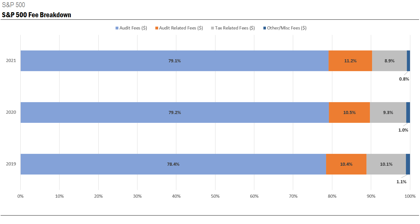 SP500 fee breakdown. Ideagen Audit Analytics