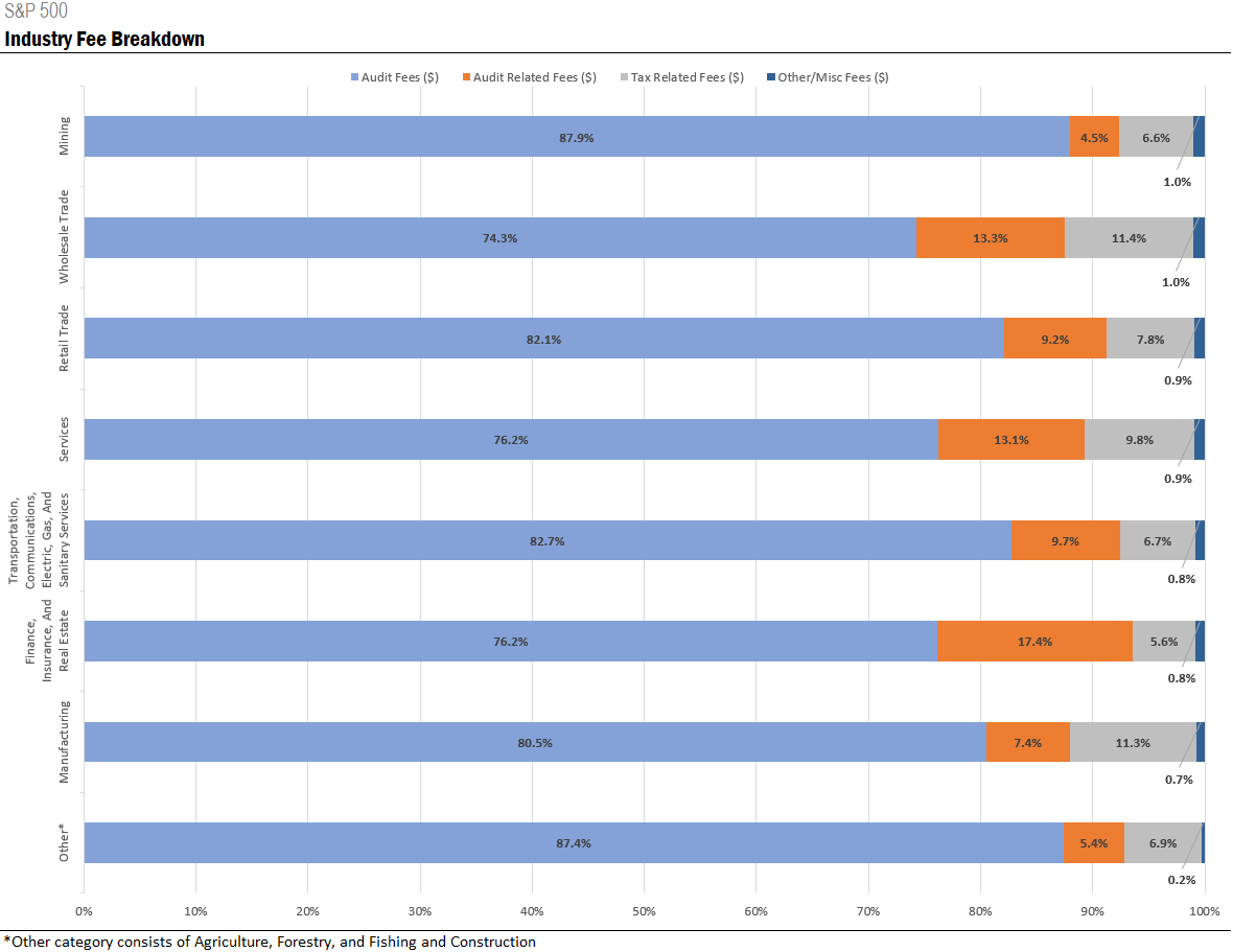 SP500 industry fee breakdown Ideagen Audit Analytics