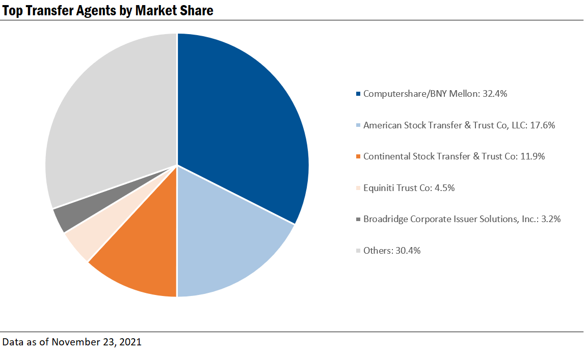 Top transfer agents by market share. Ideagen Audit Analytics