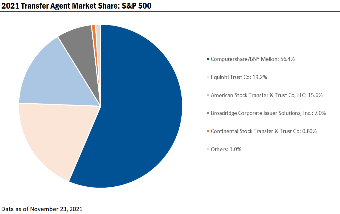 2021 Transfer agent market share SP500. Ideagen Audit Analytics