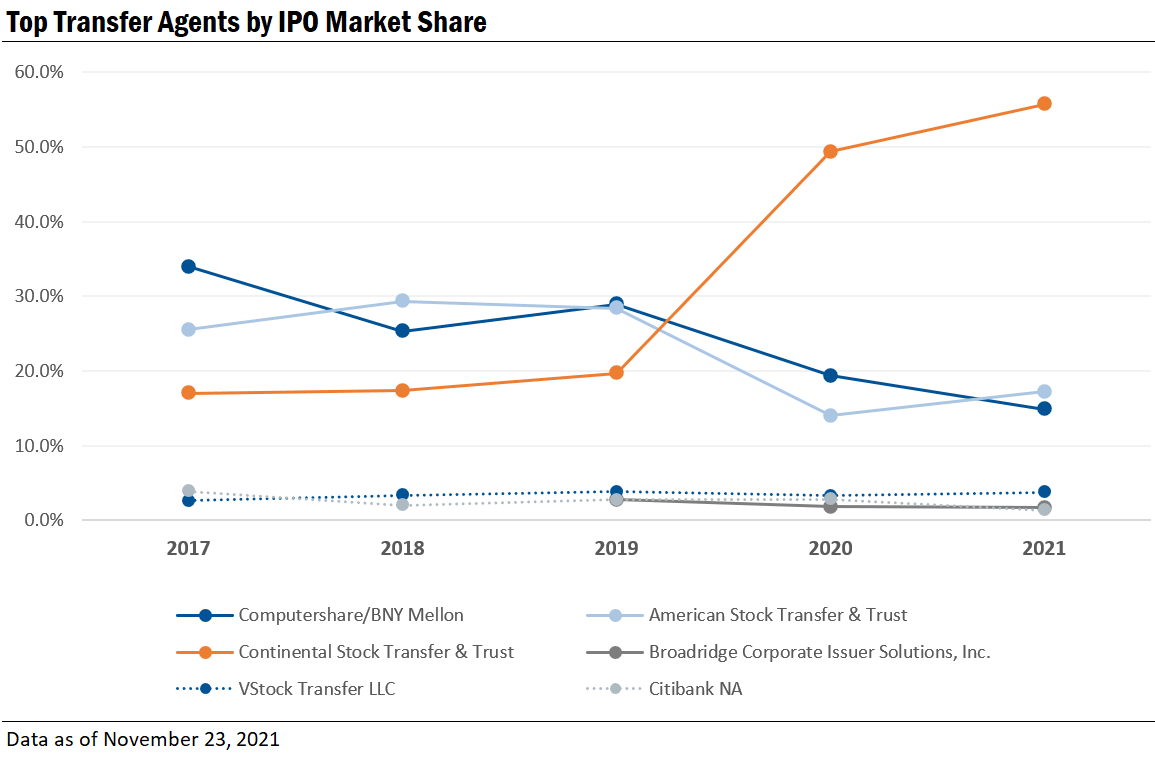 Top transfer agents by IPO market share. Ideagen Audit Analytics