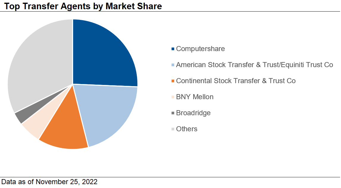 2022 top transfer agents by market share Ideagen Audit Analytics