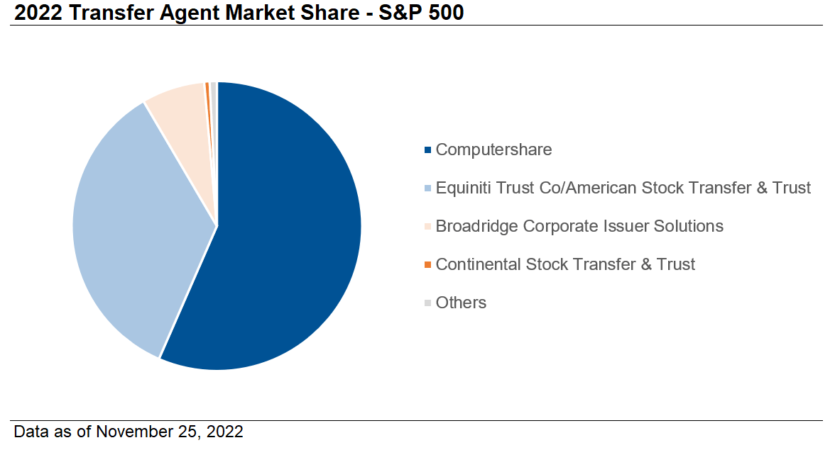 2022 transfer agent market share SP500 Ideagen Audit Analytics