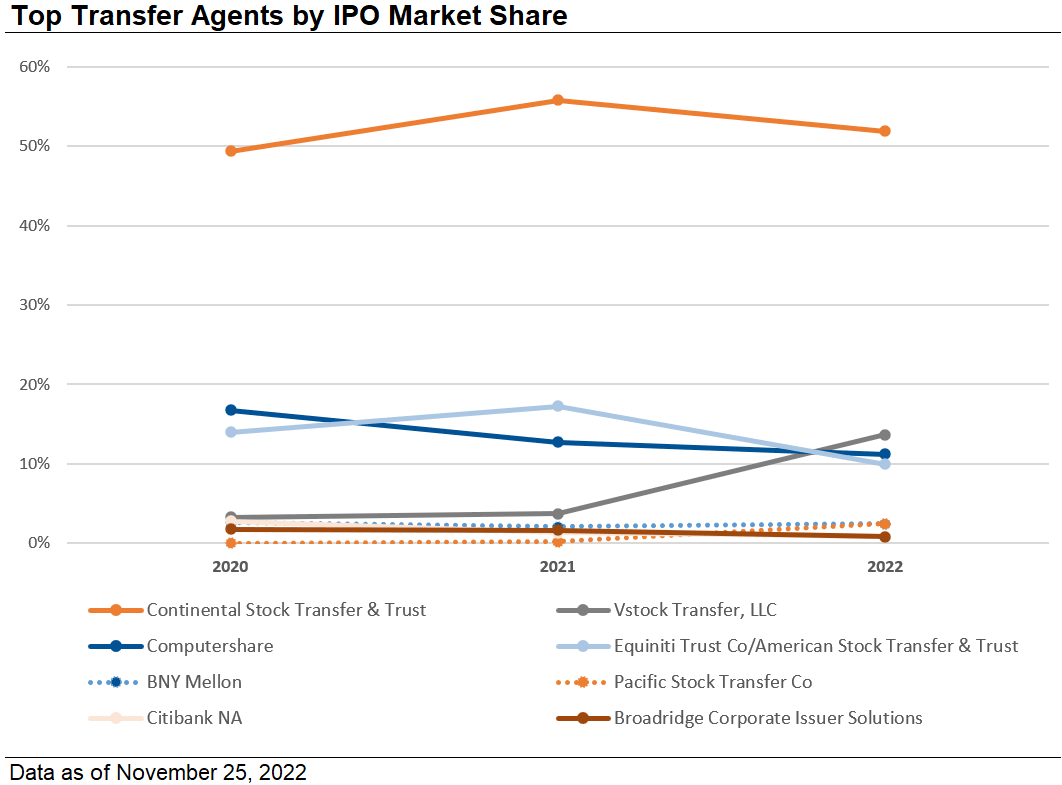 2022 top transfer agents by IPO market share. Ideagen Audit Analytics