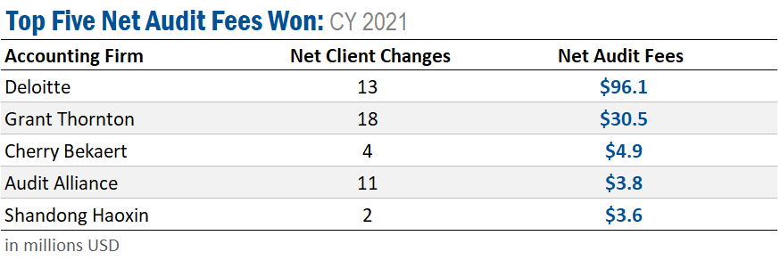 Top five net audit fees won. Ideagen Audit Analytics