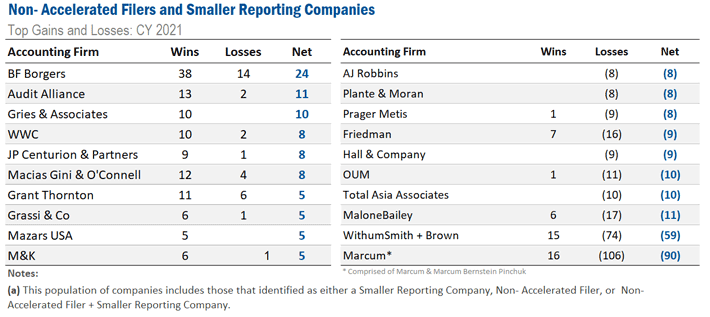 non-accelerated filers and smaller reporting companies. Ideagen Audit Analytics