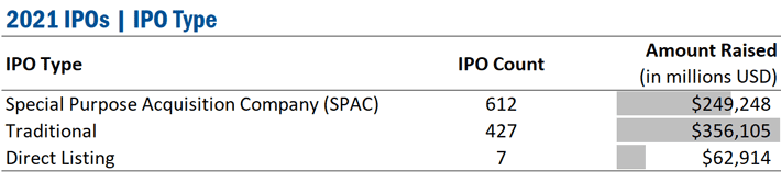 2021 IPOs by IPO type. Ideagen Audit Analytics