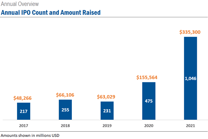 2021 annual IPO count. Ideagen Audit Analytics