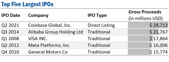 2021 top 5 largest IPOs. Ideagen Audit Analytics