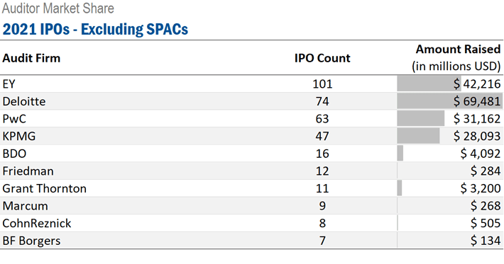 2021 IPOs auditor market share excluding SPACs. Ideagen Audit Analytics