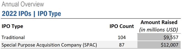 2022 IPOs by IPO type. Ideagen Audit Analytics