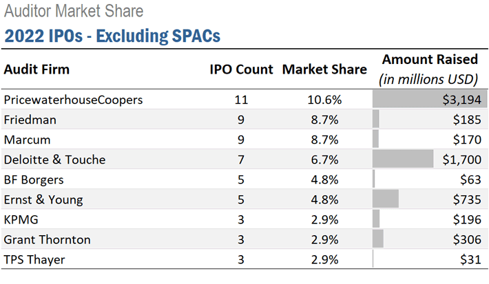 2022 IPOs excluding SPACs. Ideagen Audit Analytics