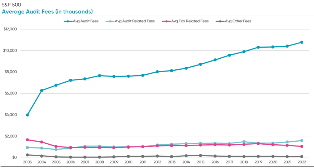 S&P500 average audit fees (thousands)