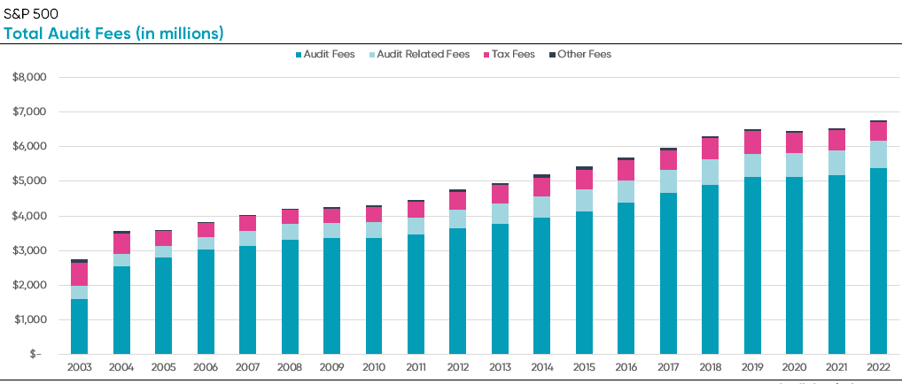 S&P500 total audit fees (millions)